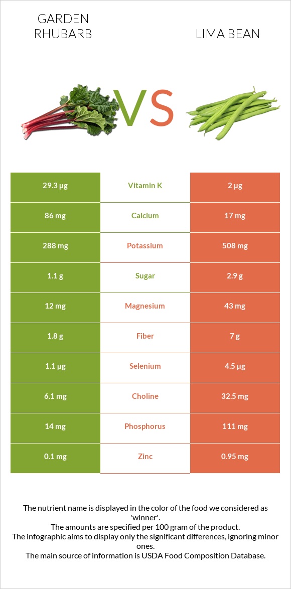 Garden rhubarb vs Lima bean infographic