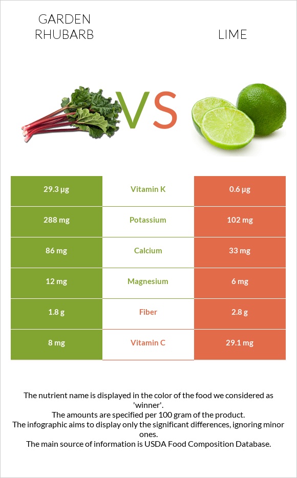 Garden rhubarb vs Lime infographic