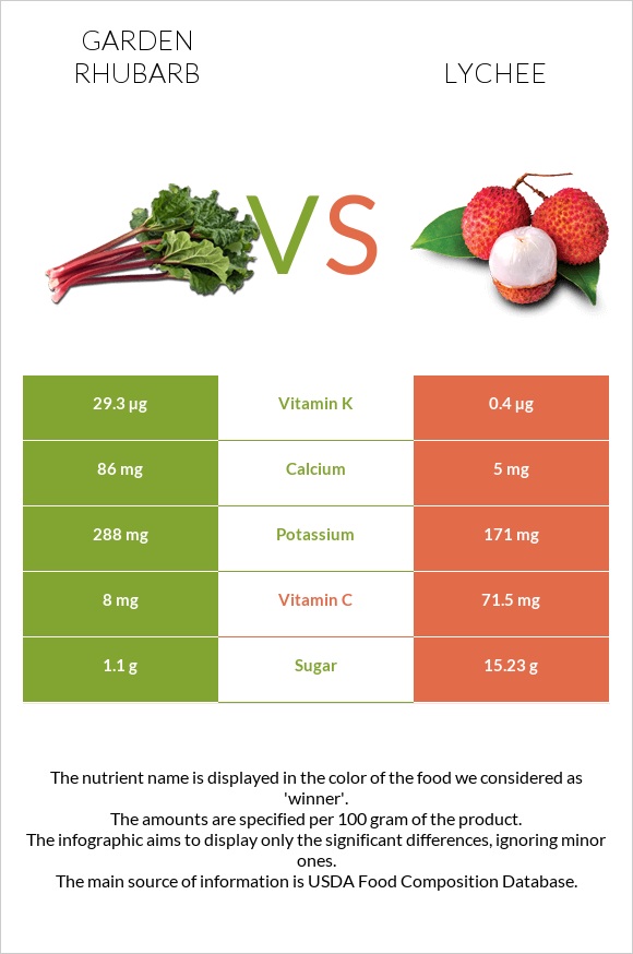 Garden rhubarb vs Lychee infographic