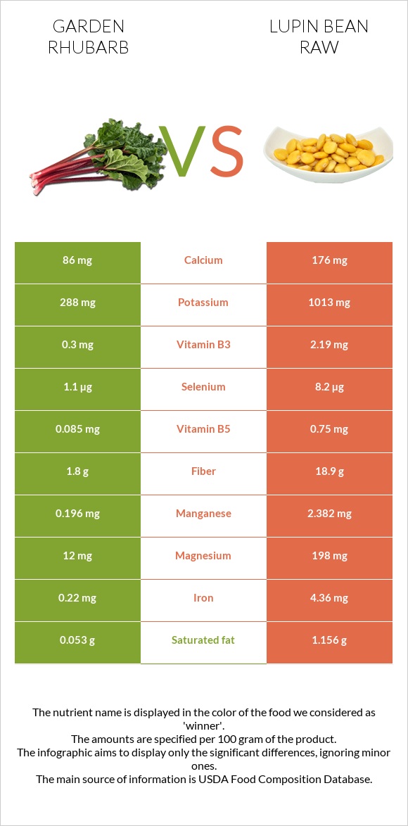 Garden rhubarb vs Lupin Bean Raw infographic