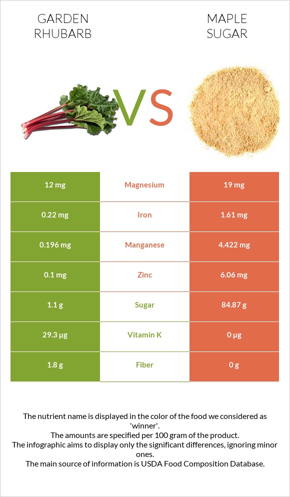 Garden rhubarb vs Maple sugar infographic