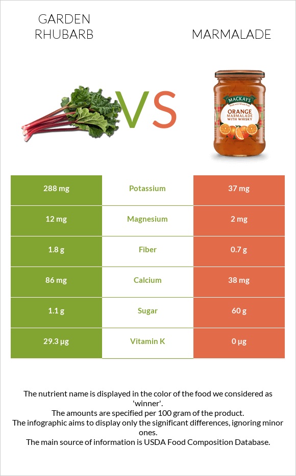 Garden rhubarb vs Marmalade infographic