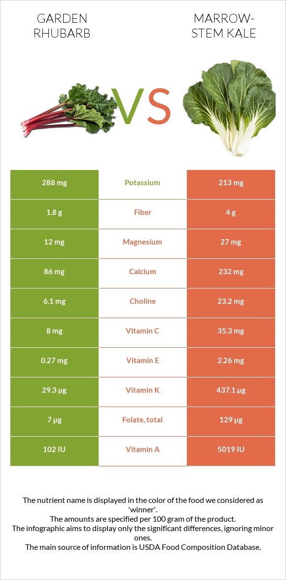 Garden rhubarb vs Marrow-stem Kale infographic