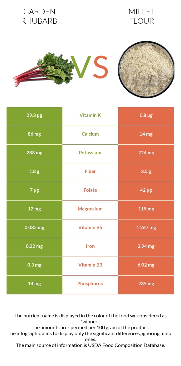 Garden rhubarb vs Millet flour infographic