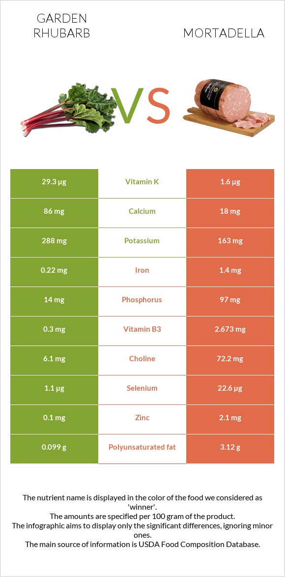 Garden rhubarb vs Mortadella infographic