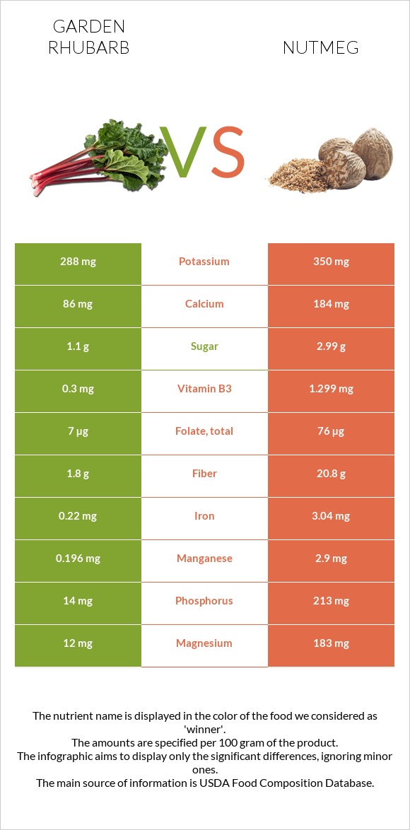 Garden rhubarb vs Nutmeg infographic