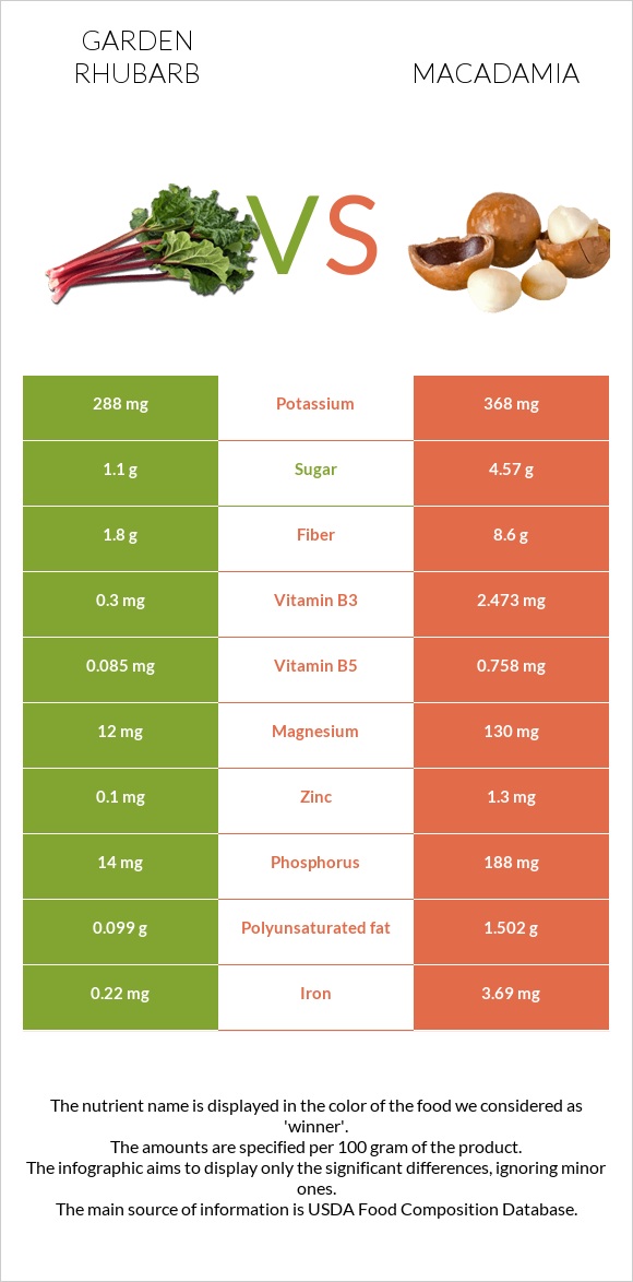 Garden rhubarb vs Macadamia infographic