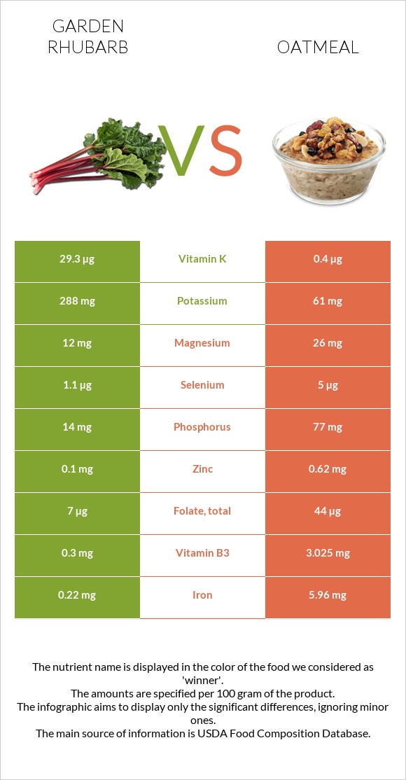 Garden rhubarb vs Oatmeal infographic