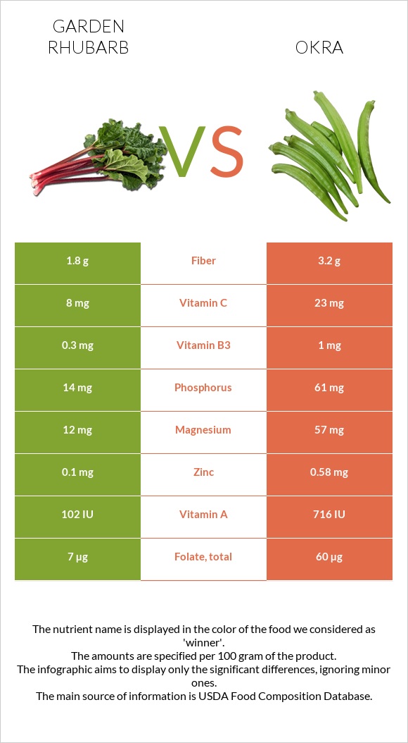 Garden rhubarb vs Okra infographic