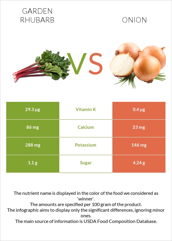 Garden rhubarb vs Onion infographic