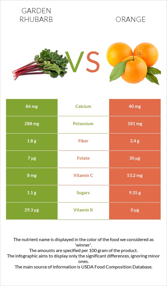 Garden rhubarb vs Orange infographic