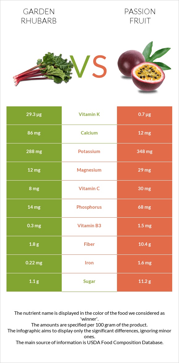 Garden rhubarb vs Passion fruit infographic