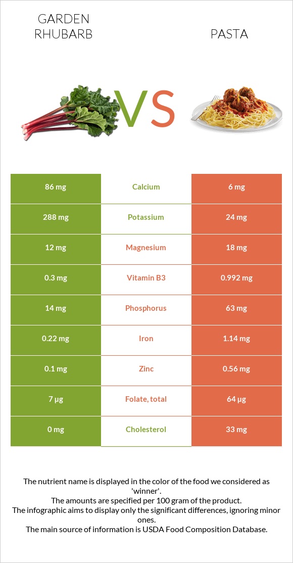 Garden rhubarb vs Pasta infographic