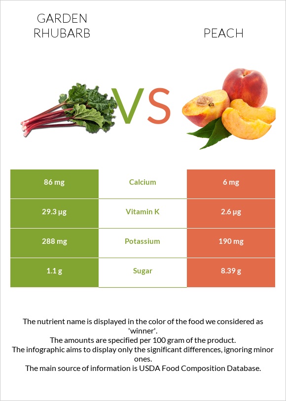 Garden rhubarb vs Peach infographic