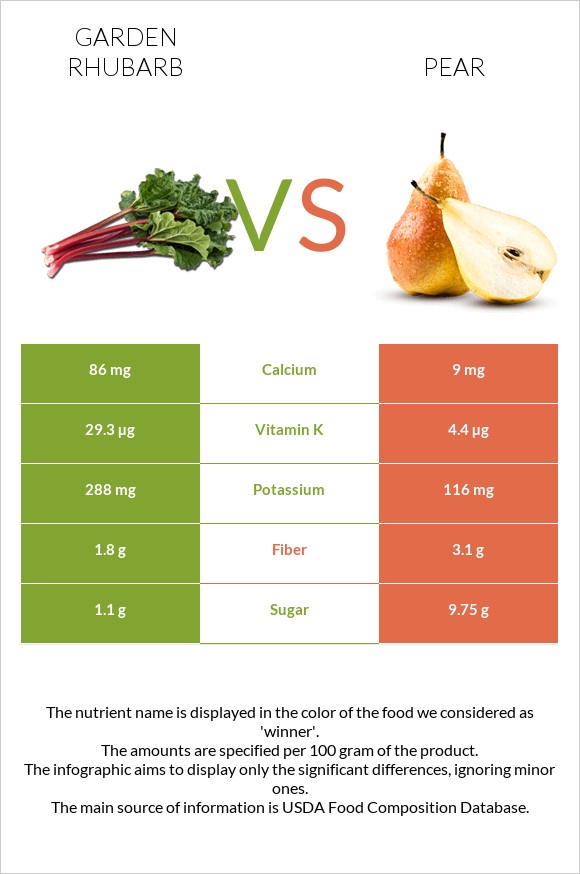 Garden rhubarb vs Pear infographic