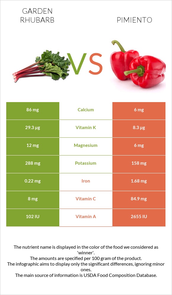 Garden rhubarb vs Pimiento infographic