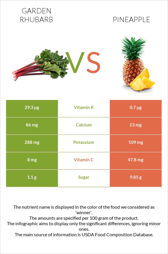 Garden rhubarb vs Pineapple infographic