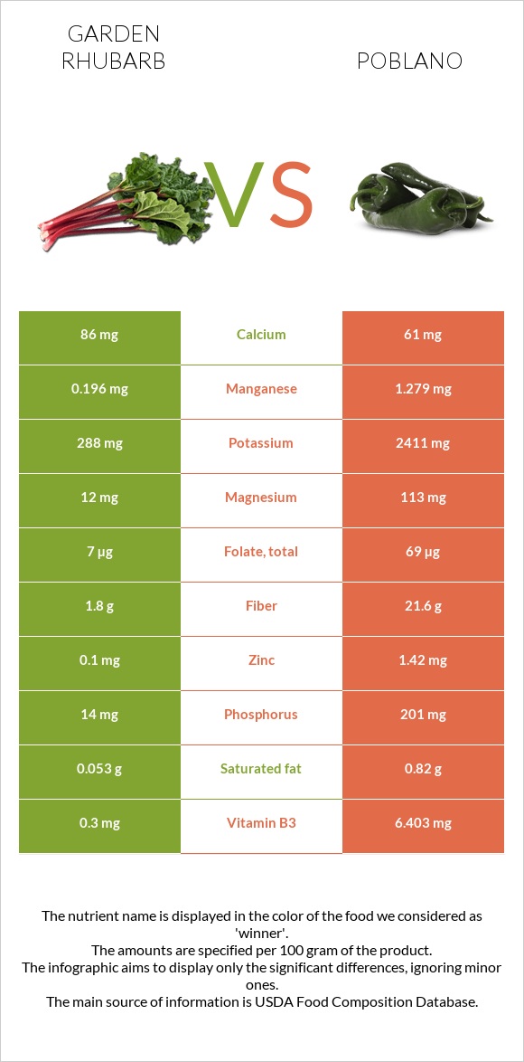 Garden rhubarb vs Poblano infographic