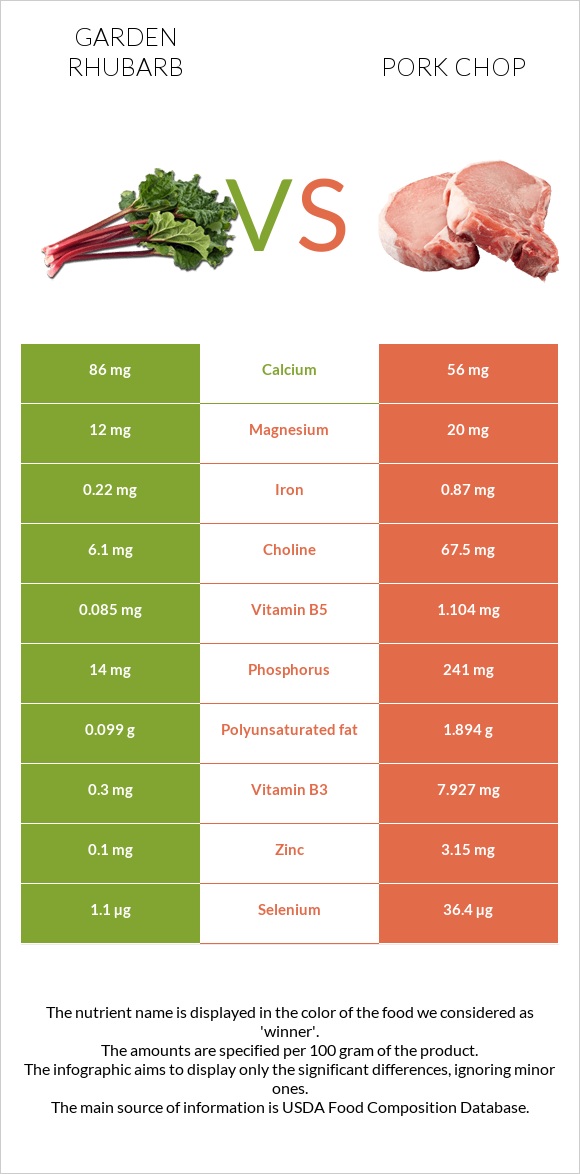 Garden rhubarb vs Pork chop infographic