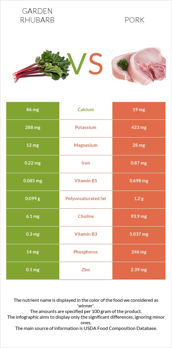 Garden rhubarb vs Pork infographic