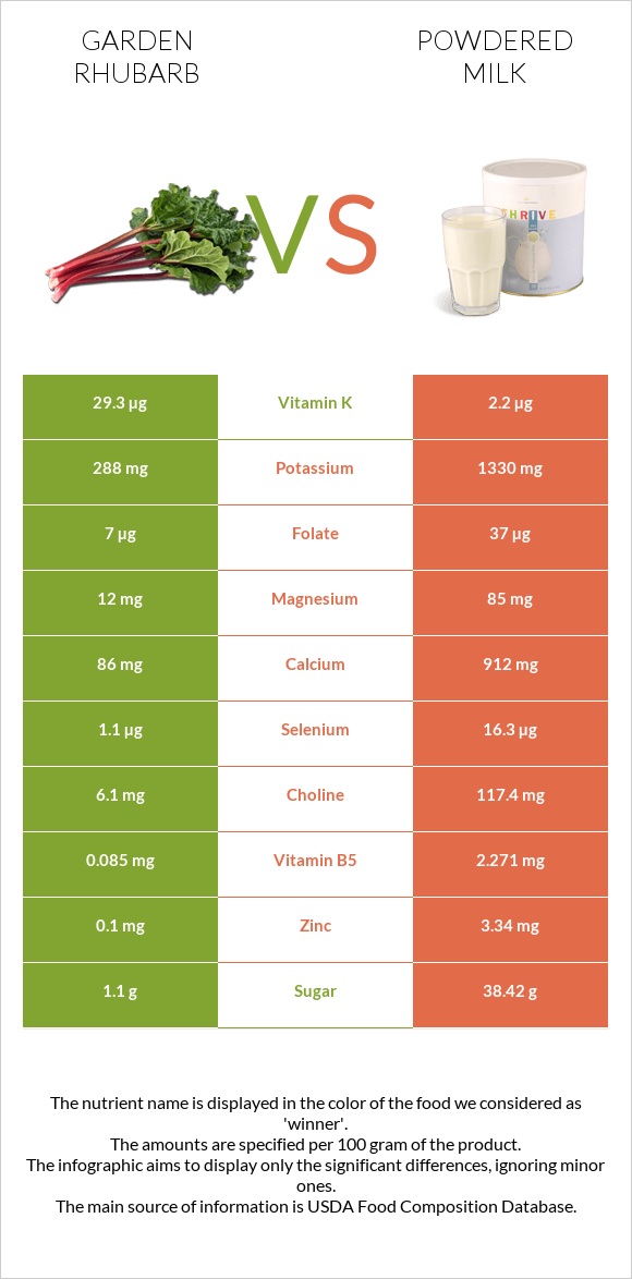 Garden rhubarb vs Powdered milk infographic