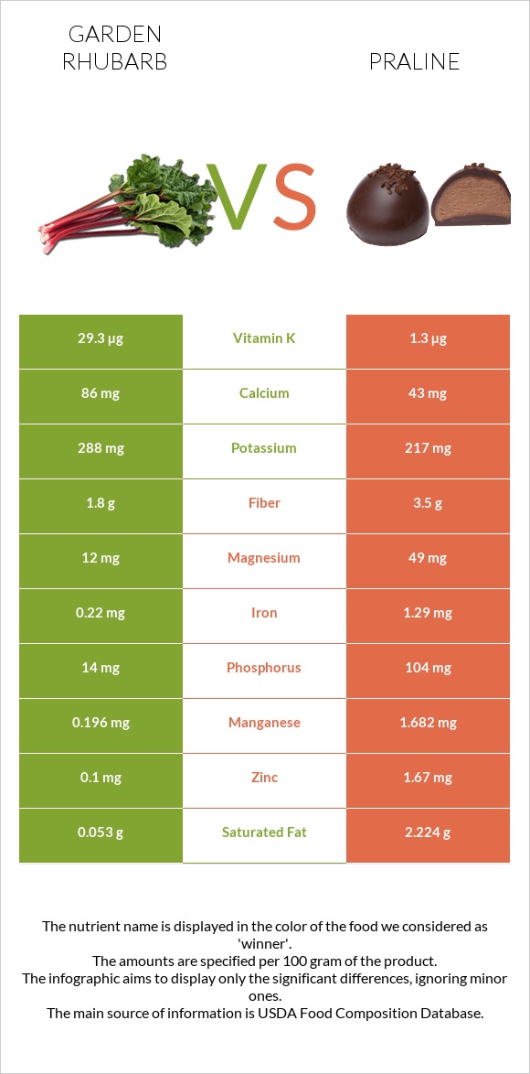 Garden rhubarb vs Praline infographic