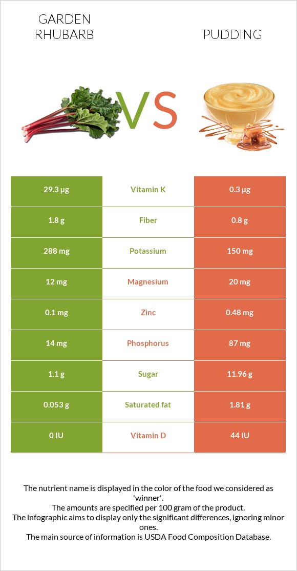 Garden rhubarb vs Pudding infographic