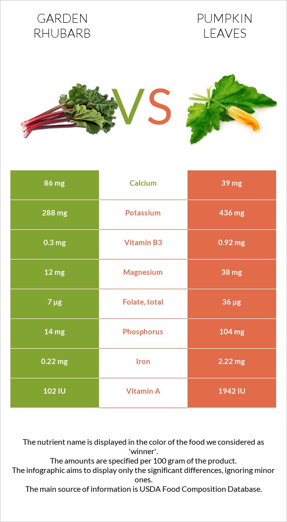 Խավարծիլ vs Pumpkin leaves infographic