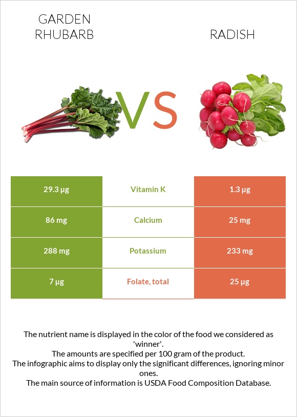 Garden rhubarb vs Radish infographic
