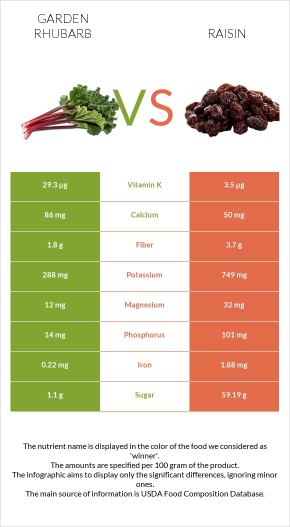 Garden rhubarb vs Raisin infographic