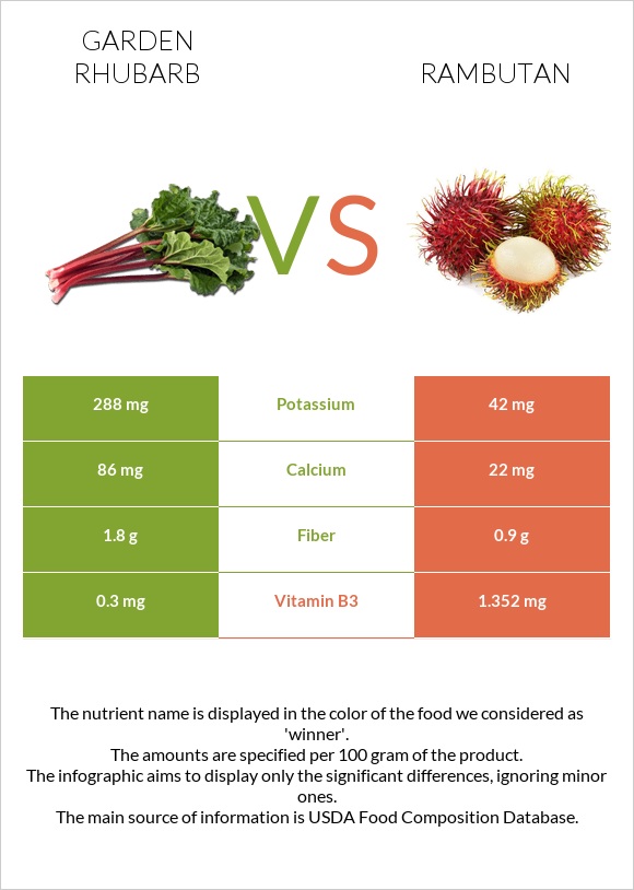 Garden rhubarb vs Rambutan infographic