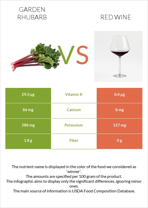 Garden rhubarb vs Red Wine infographic