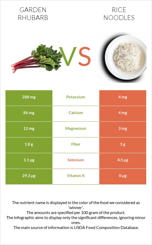 Garden rhubarb vs Rice noodles infographic