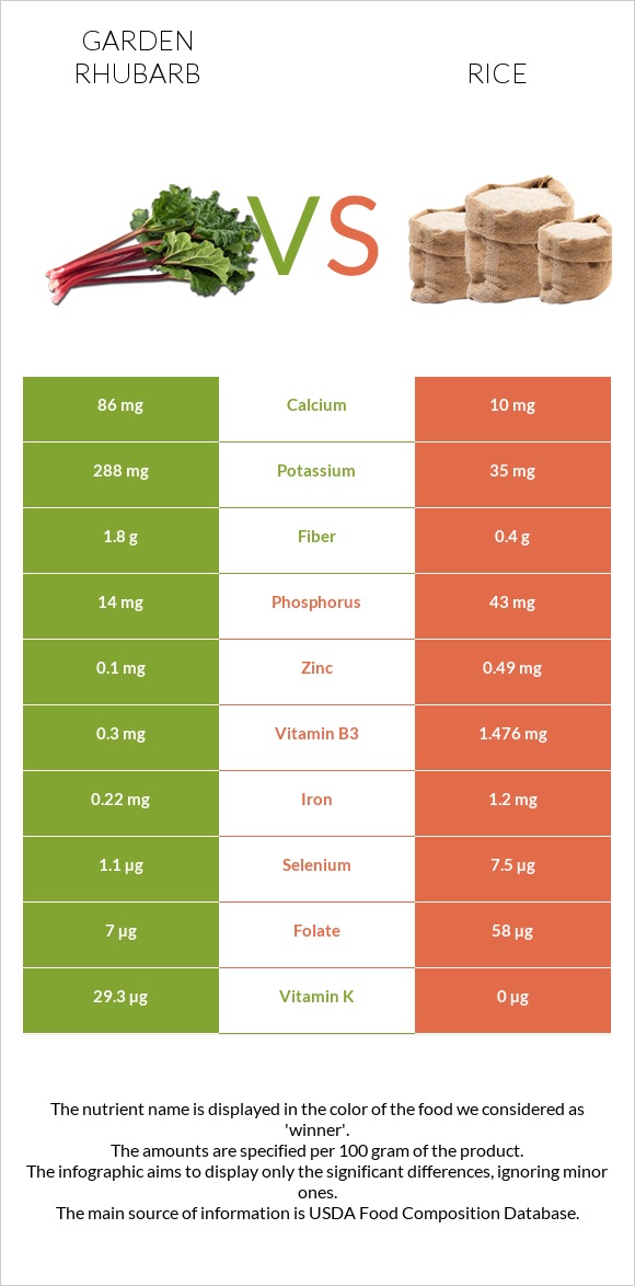 Garden rhubarb vs Rice infographic