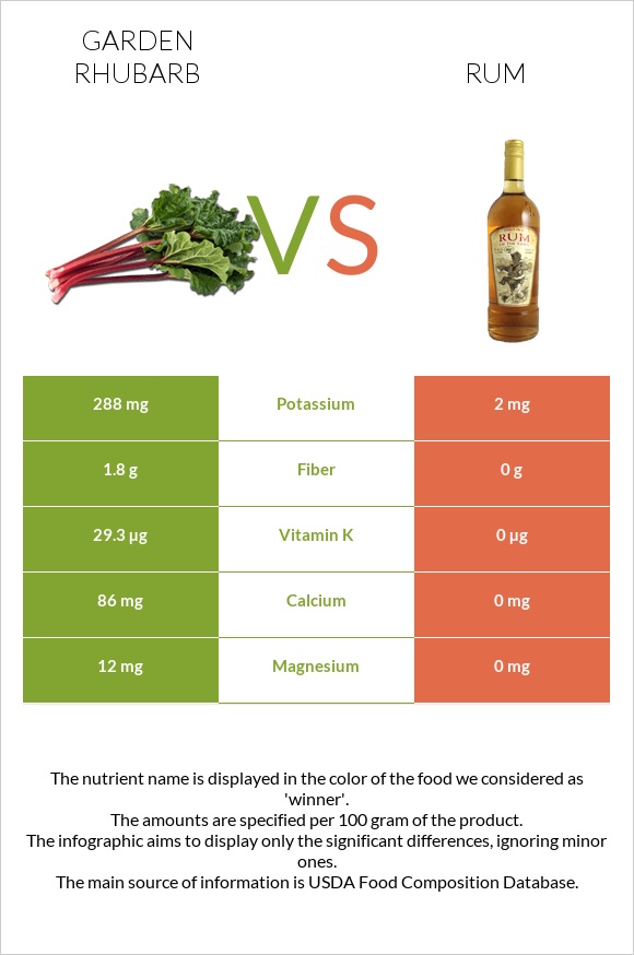 Garden rhubarb vs Rum infographic