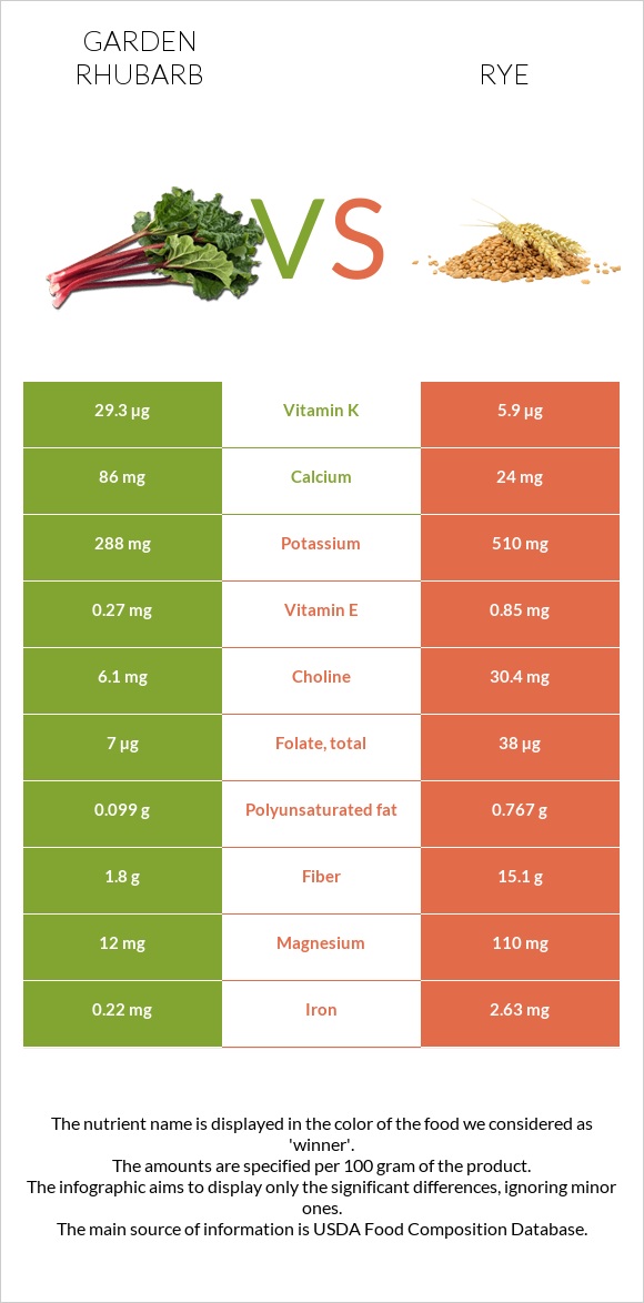 Garden rhubarb vs Rye infographic