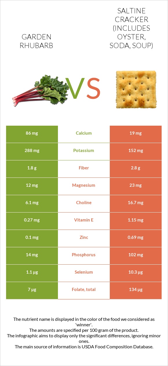 Garden rhubarb vs Saltine cracker (includes oyster, soda, soup) infographic