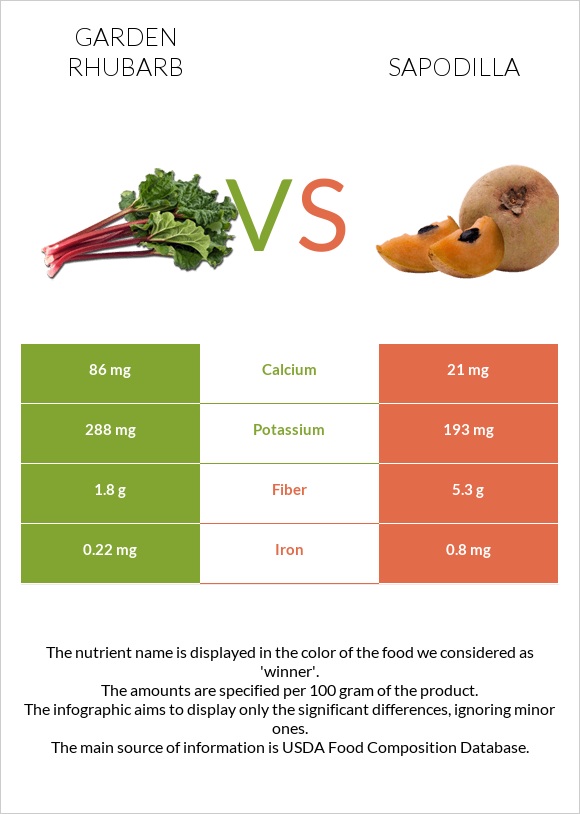 Garden rhubarb vs Sapodilla infographic