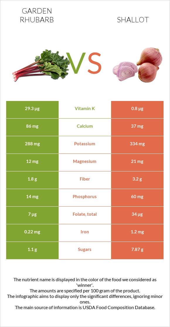 Garden rhubarb vs Shallot infographic