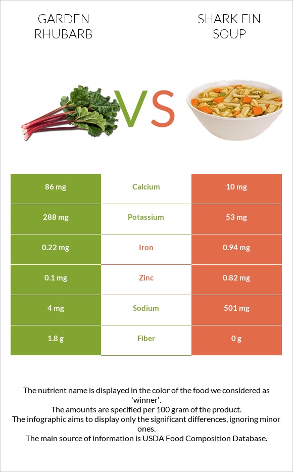 Garden rhubarb vs Shark fin soup infographic