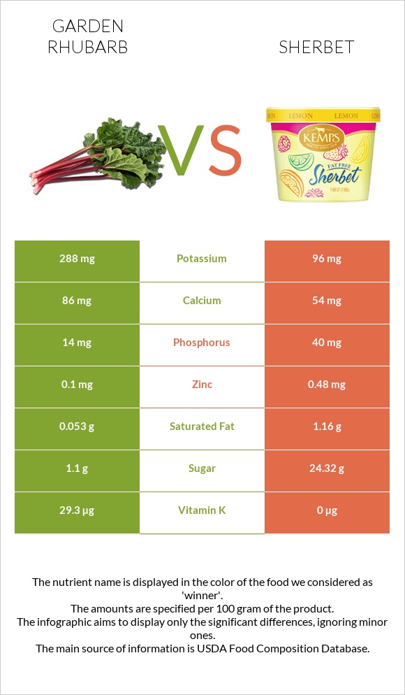 Garden rhubarb vs Sherbet infographic
