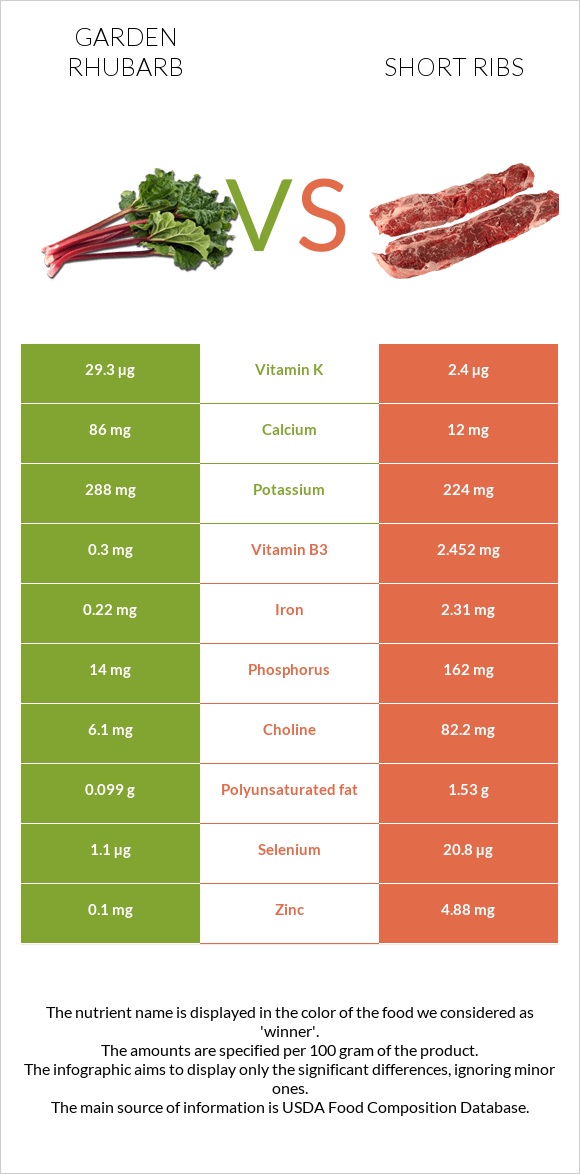 Garden rhubarb vs Short ribs infographic