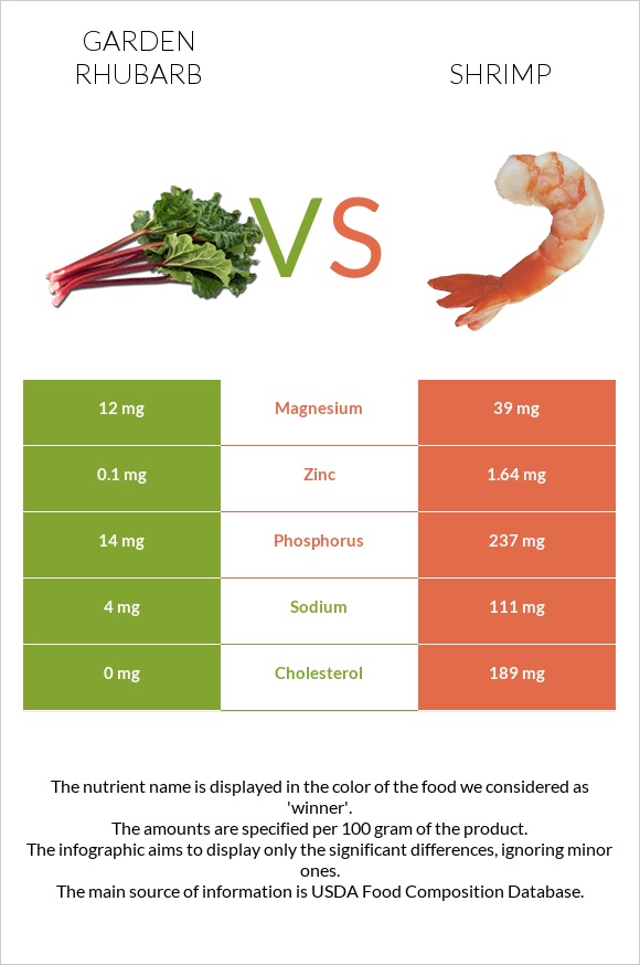 Garden rhubarb vs Shrimp infographic