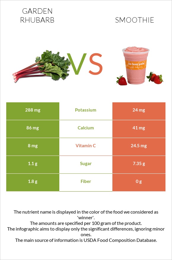 Garden rhubarb vs Smoothie infographic