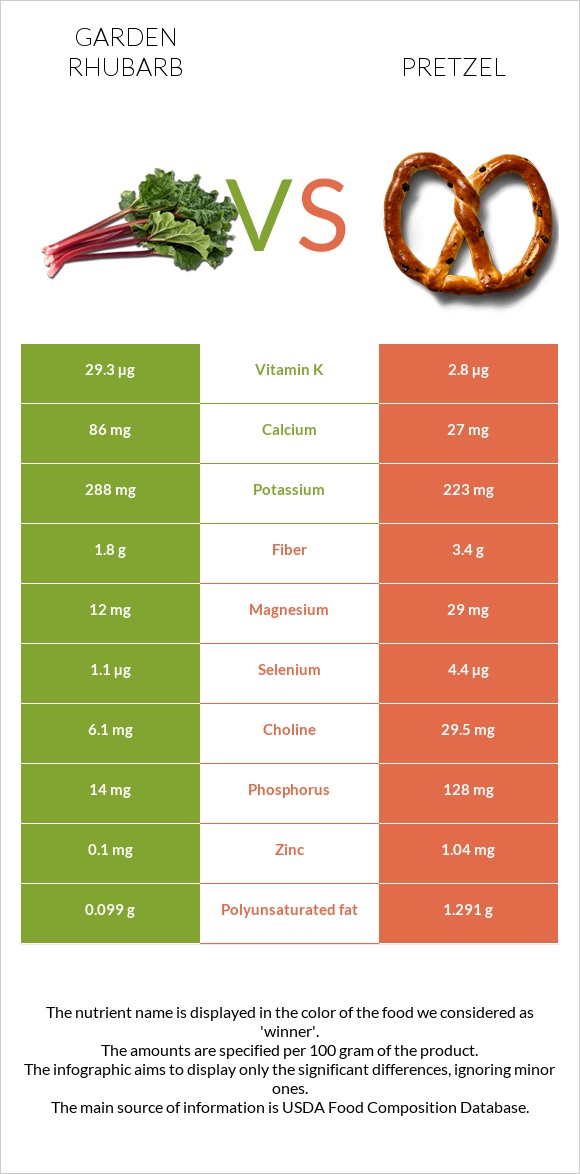 Garden rhubarb vs Pretzel infographic