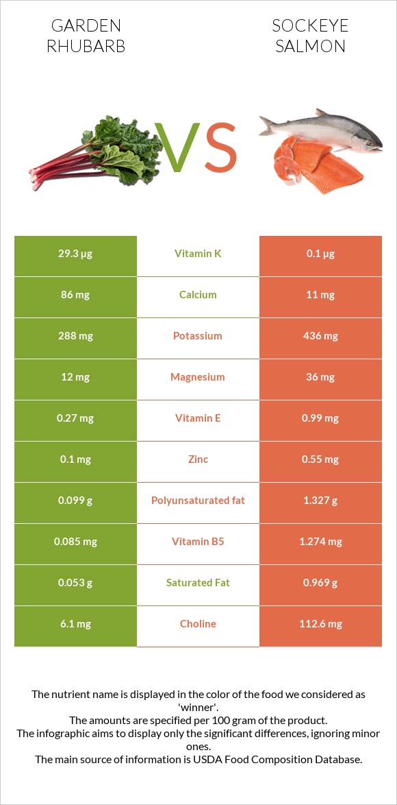 Garden rhubarb vs Sockeye salmon infographic