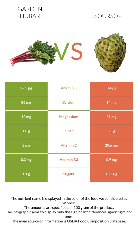 Garden rhubarb vs Soursop infographic