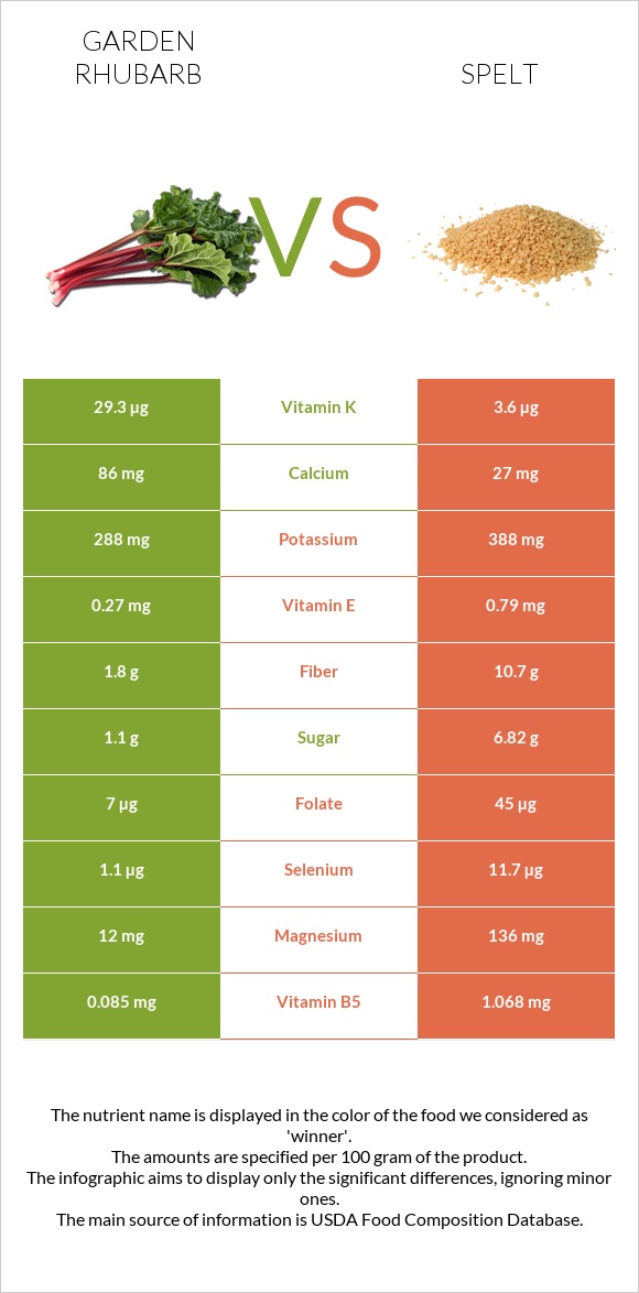Garden rhubarb vs Spelt infographic