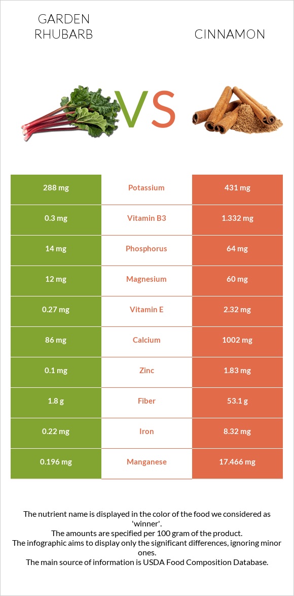 Garden rhubarb vs Cinnamon infographic