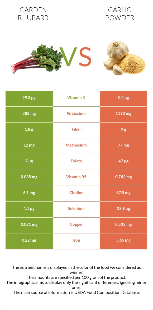 Garden rhubarb vs Garlic powder infographic